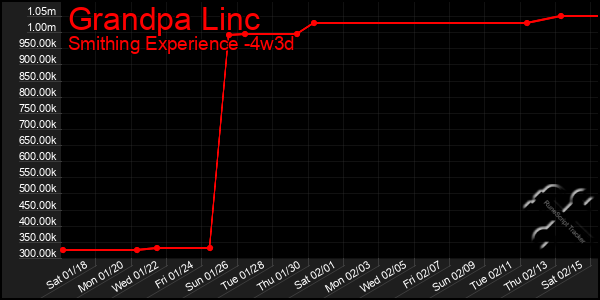 Last 31 Days Graph of Grandpa Linc