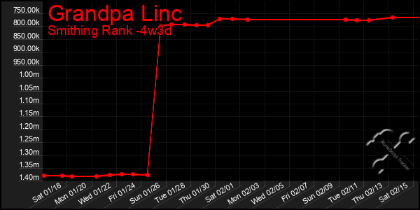 Last 31 Days Graph of Grandpa Linc