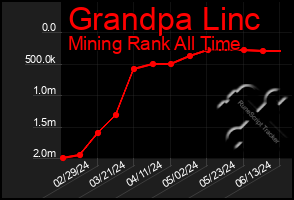 Total Graph of Grandpa Linc