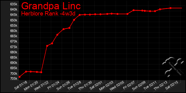 Last 31 Days Graph of Grandpa Linc