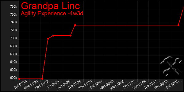 Last 31 Days Graph of Grandpa Linc