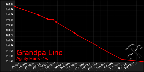 Last 7 Days Graph of Grandpa Linc