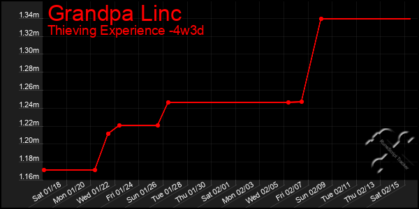 Last 31 Days Graph of Grandpa Linc