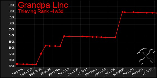 Last 31 Days Graph of Grandpa Linc