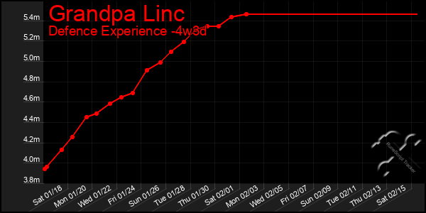 Last 31 Days Graph of Grandpa Linc