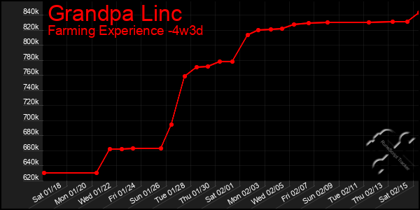 Last 31 Days Graph of Grandpa Linc