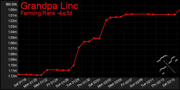 Last 31 Days Graph of Grandpa Linc