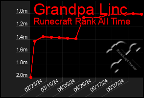 Total Graph of Grandpa Linc