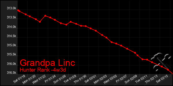 Last 31 Days Graph of Grandpa Linc