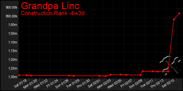 Last 31 Days Graph of Grandpa Linc