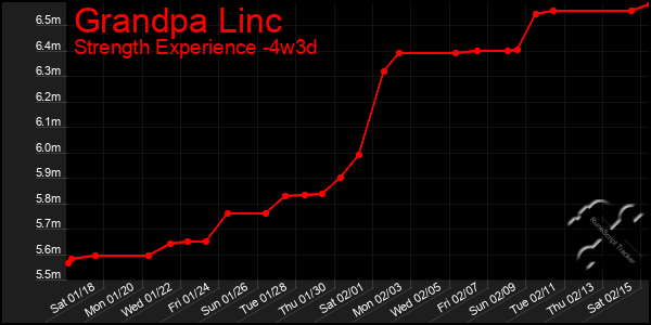 Last 31 Days Graph of Grandpa Linc