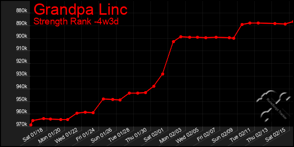 Last 31 Days Graph of Grandpa Linc