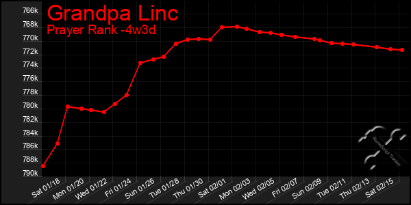 Last 31 Days Graph of Grandpa Linc