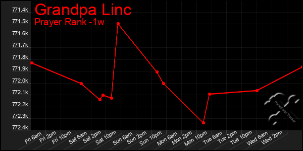 Last 7 Days Graph of Grandpa Linc