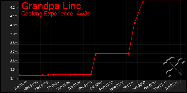 Last 31 Days Graph of Grandpa Linc