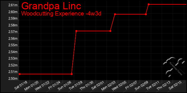 Last 31 Days Graph of Grandpa Linc