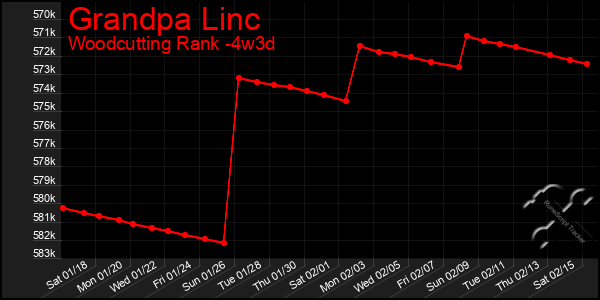 Last 31 Days Graph of Grandpa Linc