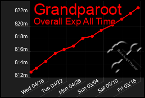 Total Graph of Grandparoot