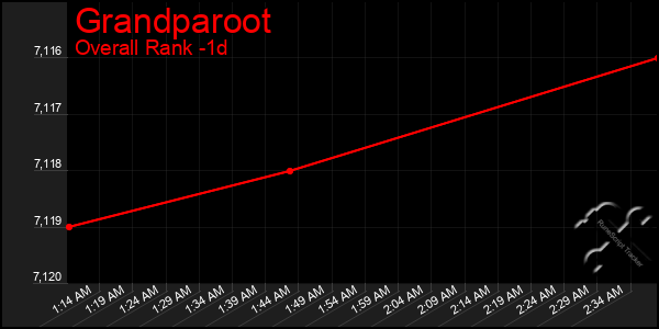 Last 24 Hours Graph of Grandparoot