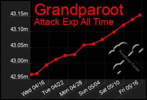 Total Graph of Grandparoot