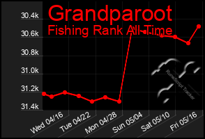 Total Graph of Grandparoot