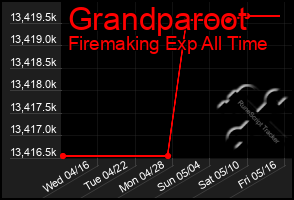 Total Graph of Grandparoot