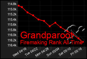Total Graph of Grandparoot