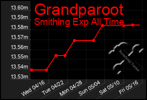 Total Graph of Grandparoot