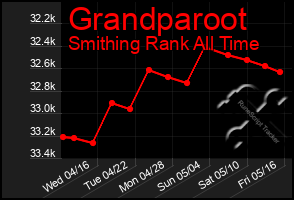 Total Graph of Grandparoot