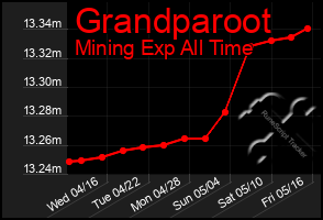 Total Graph of Grandparoot