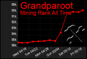 Total Graph of Grandparoot