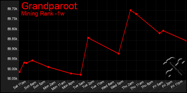 Last 7 Days Graph of Grandparoot
