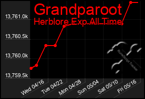 Total Graph of Grandparoot