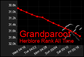Total Graph of Grandparoot