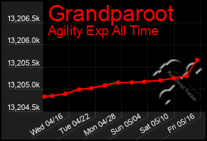 Total Graph of Grandparoot