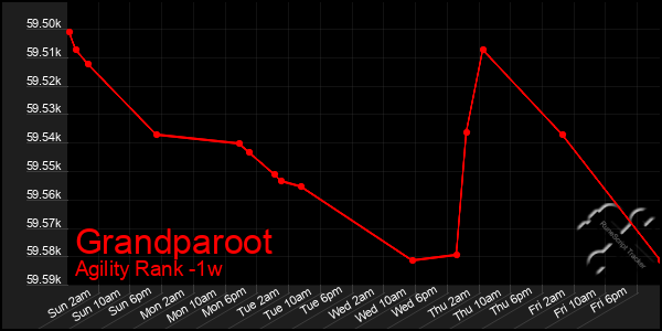 Last 7 Days Graph of Grandparoot