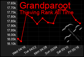 Total Graph of Grandparoot