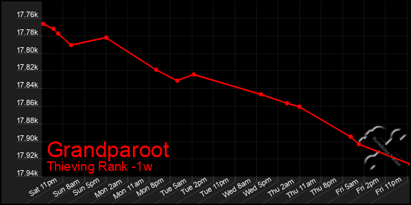 Last 7 Days Graph of Grandparoot