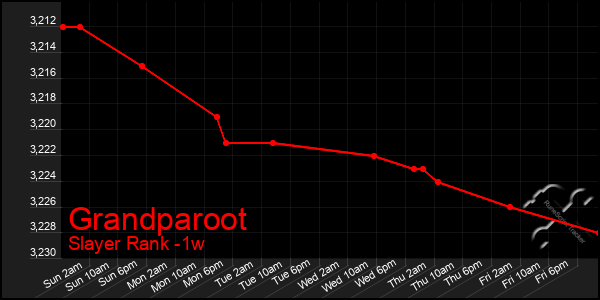 Last 7 Days Graph of Grandparoot