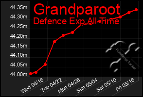 Total Graph of Grandparoot