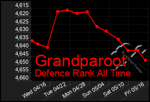Total Graph of Grandparoot