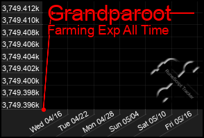 Total Graph of Grandparoot