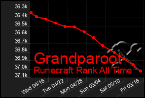 Total Graph of Grandparoot
