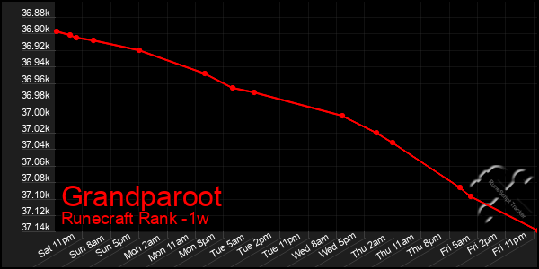 Last 7 Days Graph of Grandparoot