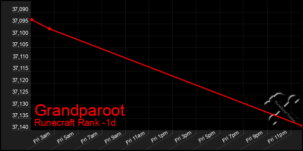 Last 24 Hours Graph of Grandparoot