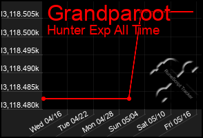 Total Graph of Grandparoot