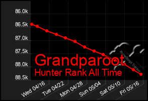 Total Graph of Grandparoot