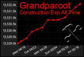 Total Graph of Grandparoot