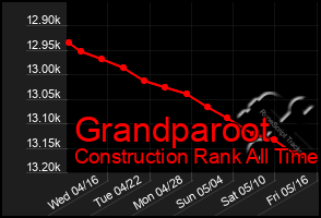 Total Graph of Grandparoot