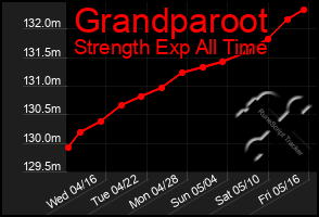 Total Graph of Grandparoot
